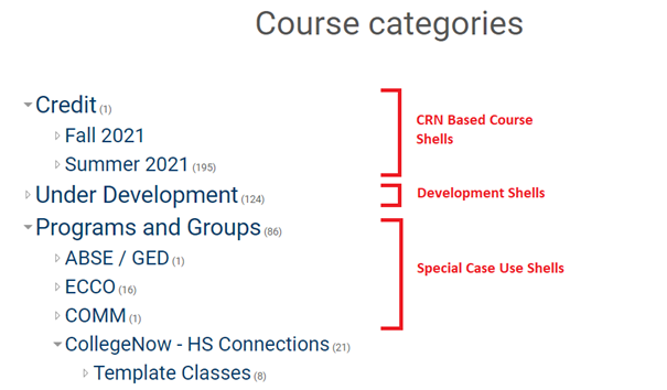 course categories screen with highlights indicating crn based, development, and special case use moodle shells