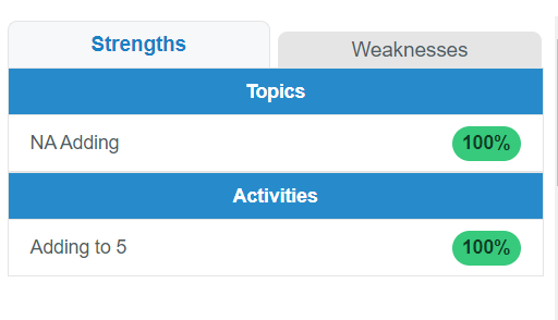 Strengths NA Adding Adding to 5 Weaknesses Topics Activiües 