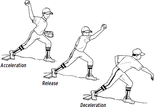The phases of pitching include windup, stride, arm cocking, arm acceleration, release, arm deceleration, and follow-through. This illustration shows arm acceleration, release, and arm deceleration.