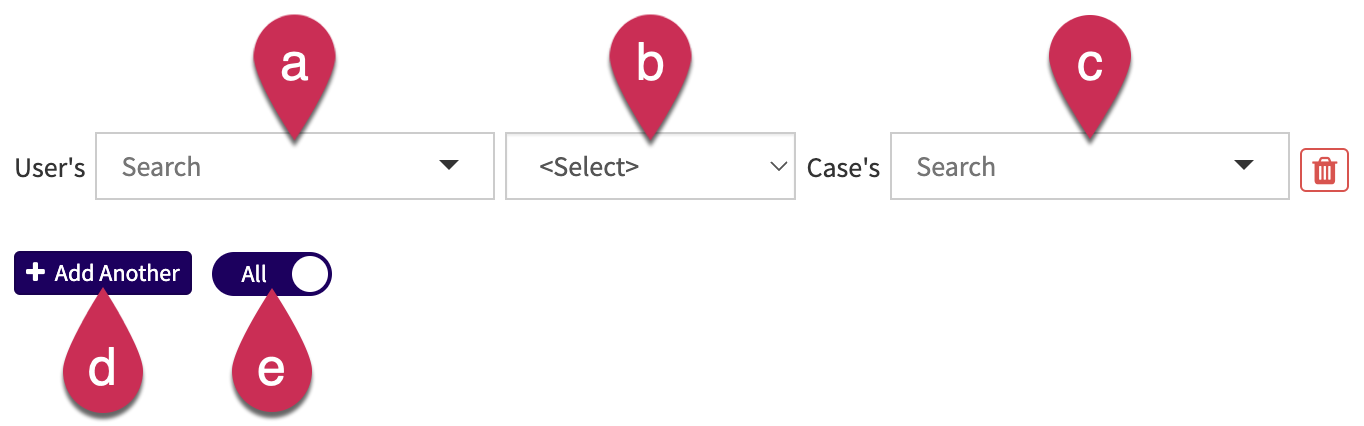 User's search box is labelled "a" and the case's search box is "c". Between them is a dropdown labelled "b". The "+ Add Another" button is labelled "d" and the "All" toggle is "e".
