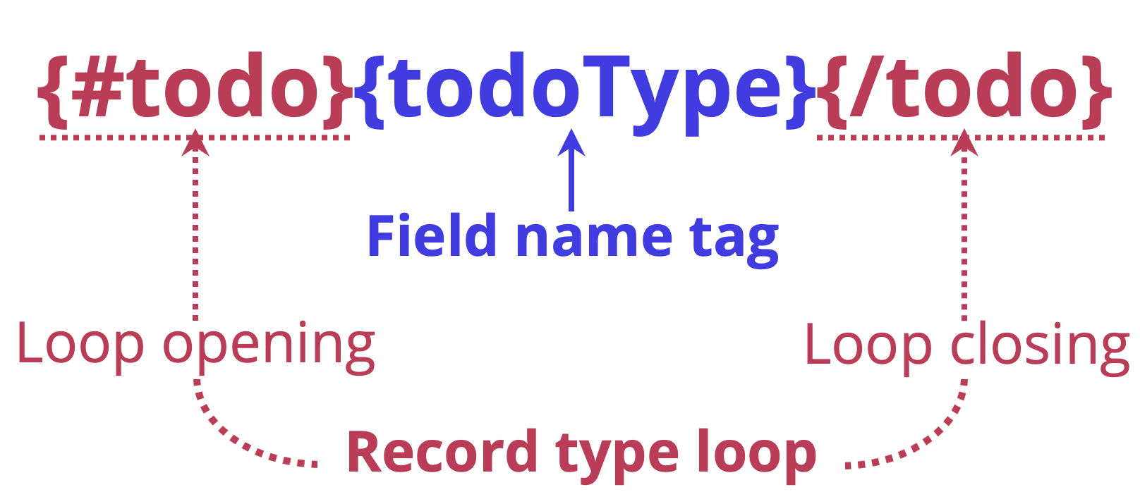 Reads "{#todo}{todoType}{/todo}". {#todo} is labelled as the loop opening and {/todo} is the loop closing. Both components are labelled as the "Record Type Loop". "{todoType} is labelled as the Field name tag.