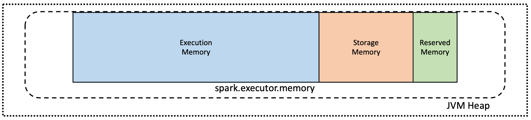 Memory configuration with spark executor memory property