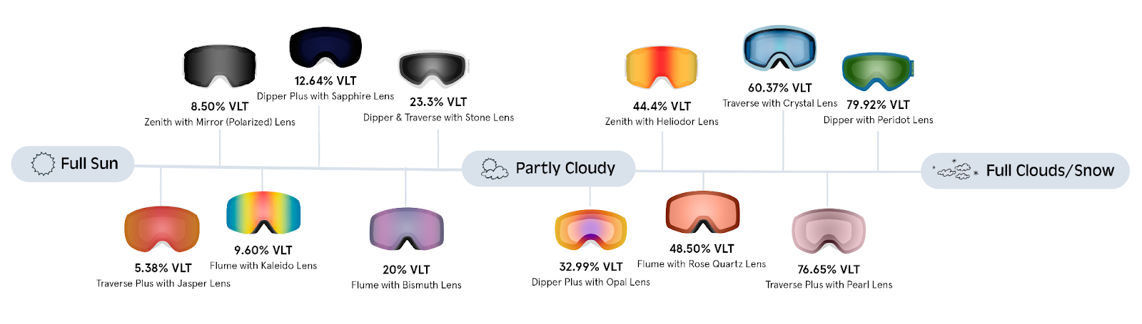 Infographic comparing VLT ratings of various Retrospec snow goggle lenses