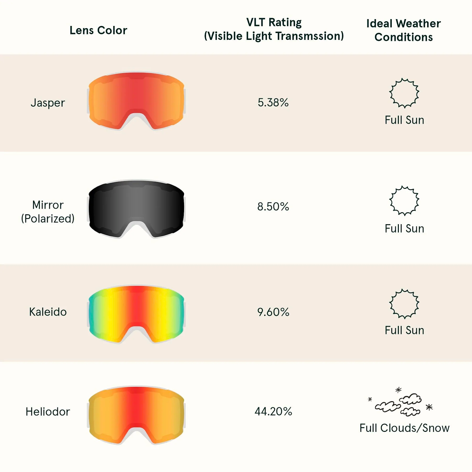 Infographic comparing VLT ratings of lenses for Retrospec Zenith ski & snowboard goggles