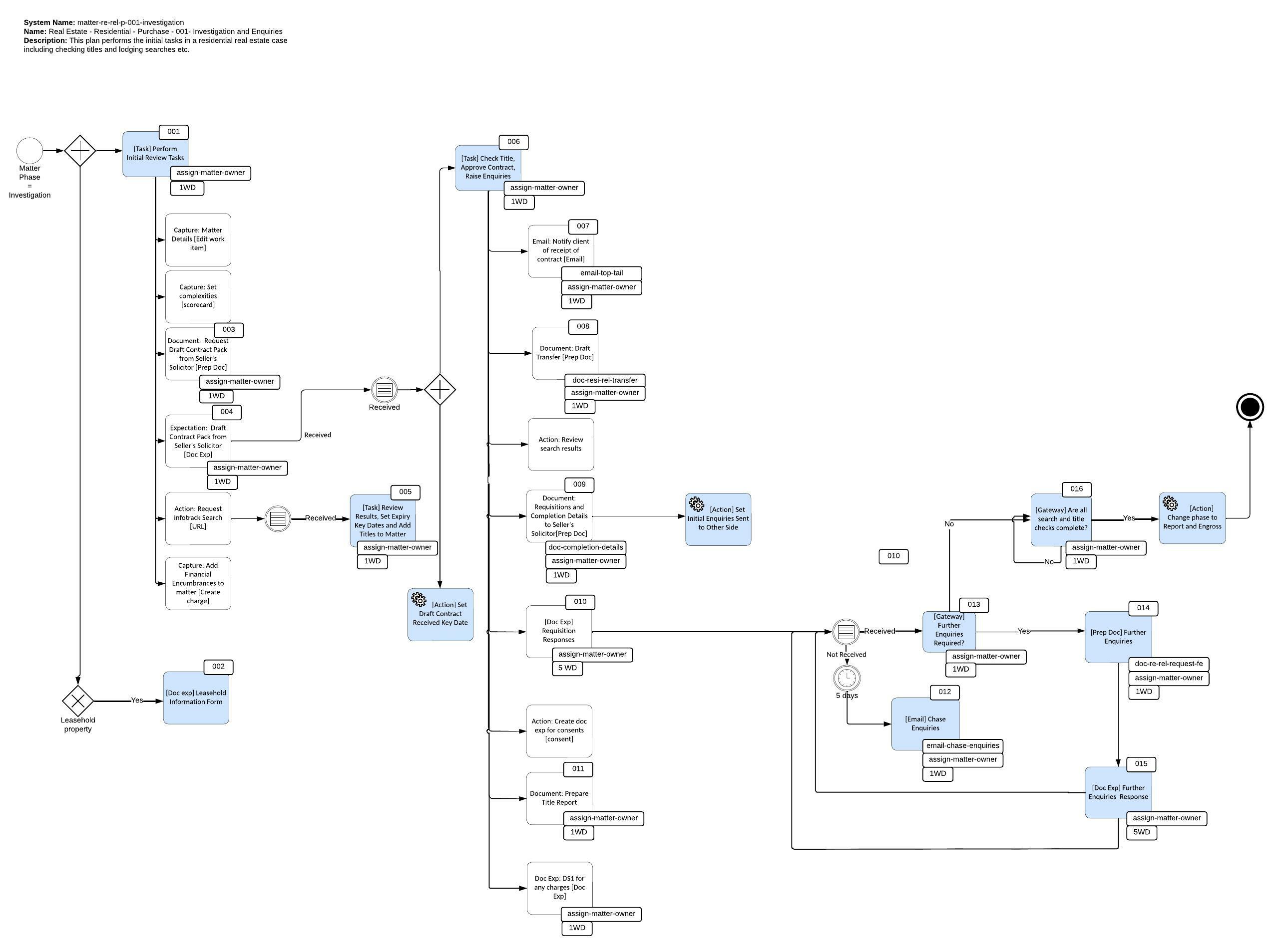 Process Modelling & Workflow Maps - sharedo