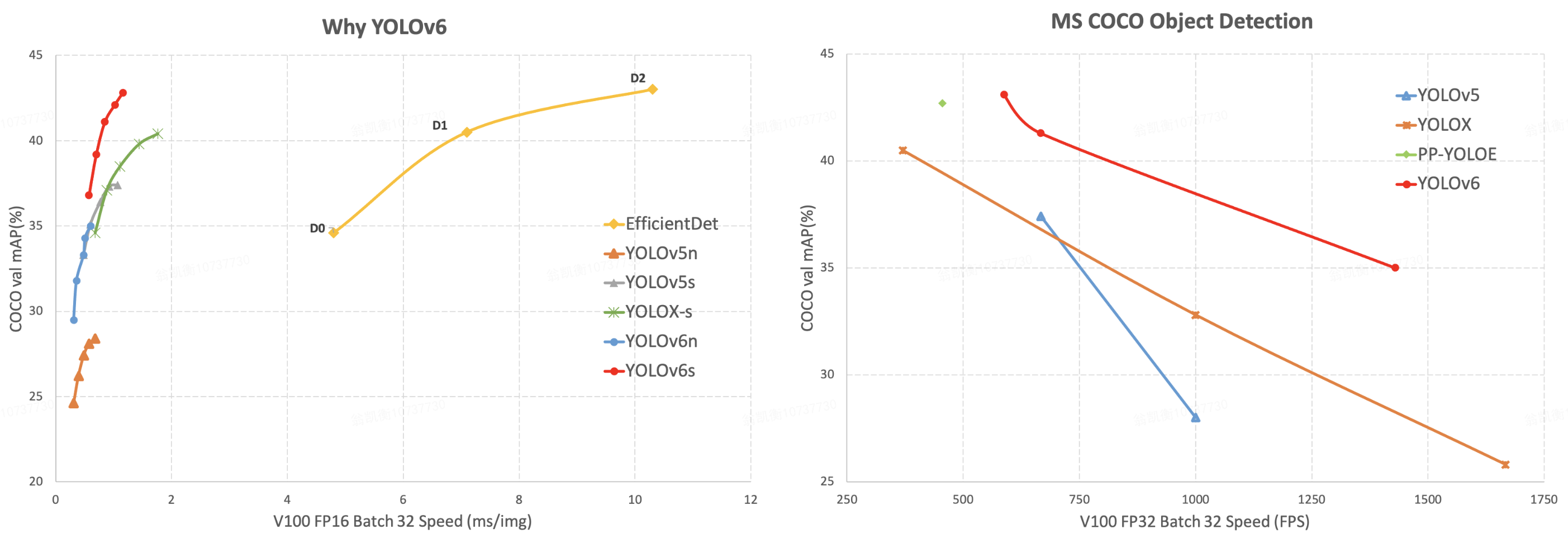 Benchmarking YOLOv6 vs. Other Single-Stage Object Detection Models