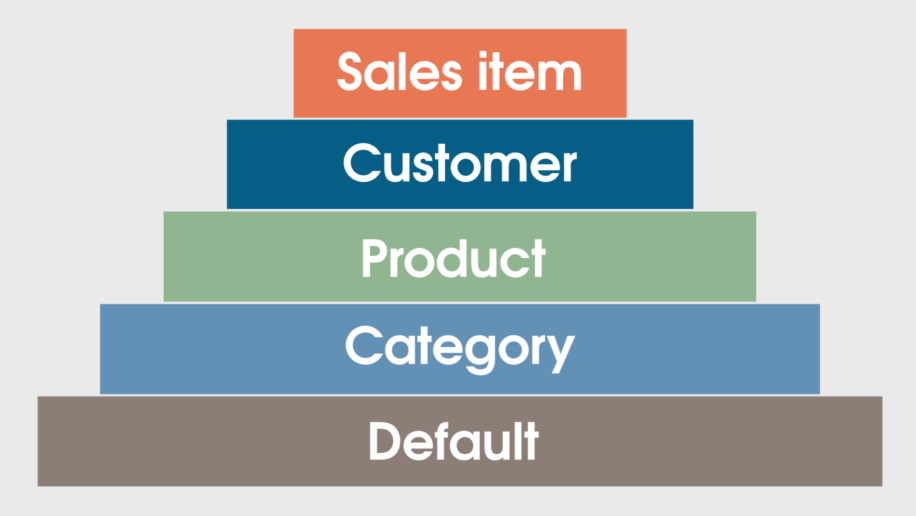 Screenshot of colored rectangles with text in them. "Default" is in grey at the bottom, "Category" is in blue above it. "Product" is in green above that. "Customer" is in dark blue above that, and "Sales Item" is in orange at the top.