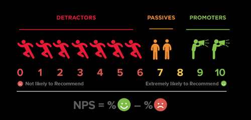 Screenshot that says "Detractors" in red with six people icons and the number 0 to 6. Under that it says "Not likely to recommend". Next to that is "Passives" in orange with two orange people icons and the numbers 7 and 8. Next to that is "Promotors" in green with two green people icons with megaphones and the numbers 9 and 10. Under all of this is a scale that says "Not likely to recommend" under 0-3 and "Extremely likely to recommend" under 7-10. Under this it says "NPS = % green smiley face - % red sad face"