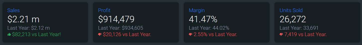 Screenshot of example metrics under Sales, Profit, Margin, and Units Sold