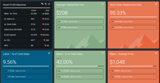 Screenshot of Retail Profit Machine window with Labor in blue, Average Transaction Size in green, Bikes - % of total sales in green, Work Order Attachment Rate in orange, and Bikes - Average price in orange