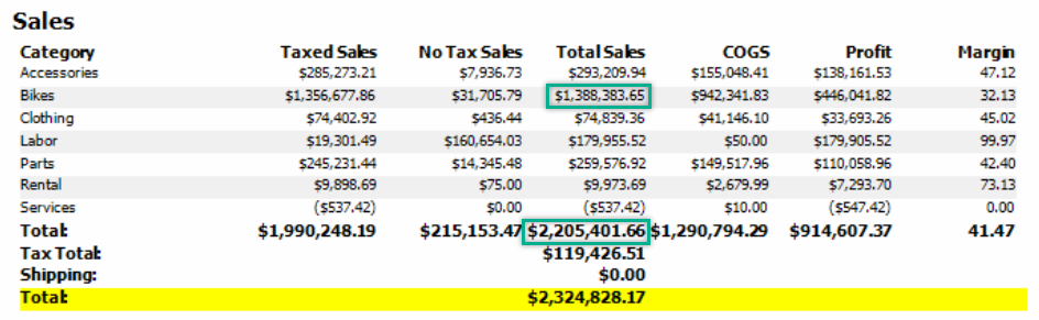 Captura de pantalla del informe de ventas con dos ejemplos resaltados en Ventas totales