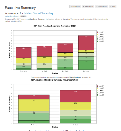 Un informe de resumen ejecutivo de ejemplo muestra dos gráficos de barras organizados por niveles de grado. La parte superior muestra datos de ISIP Early Reading y la parte inferior muestra datos de ISIP Advanced Reading.
