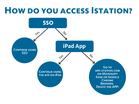 Graph showing how to access Istation.  Using an SSO, continue as usual  Use an iPad? Continue as usual. If not SSO or iPad, go to app.istation.com. 