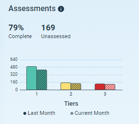 Assessment Dashboard showing the percentage of students who have assessed and the number who still need to assess.