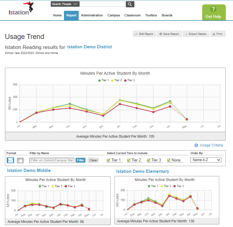 This image shows the Usage Trend Report page containing graphs that show student Istation usage trends.