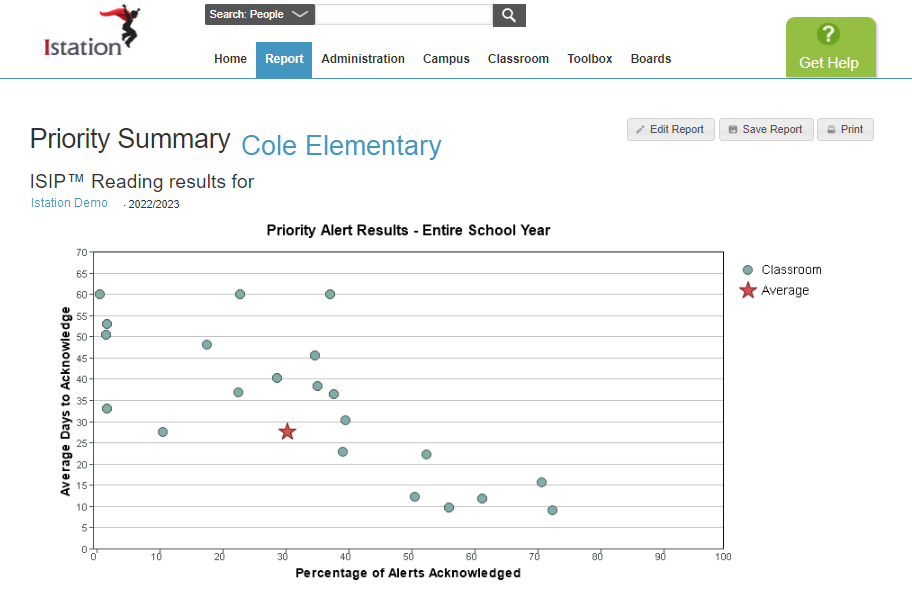 Priority Summary Report showing a graph for how oftern student alerts were acknowledged on the priority report for the school year.