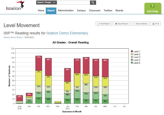 informe de movimiento de nivel que muestra una representación gráfica de barras del movimiento de nivel a lo largo del año escolar.