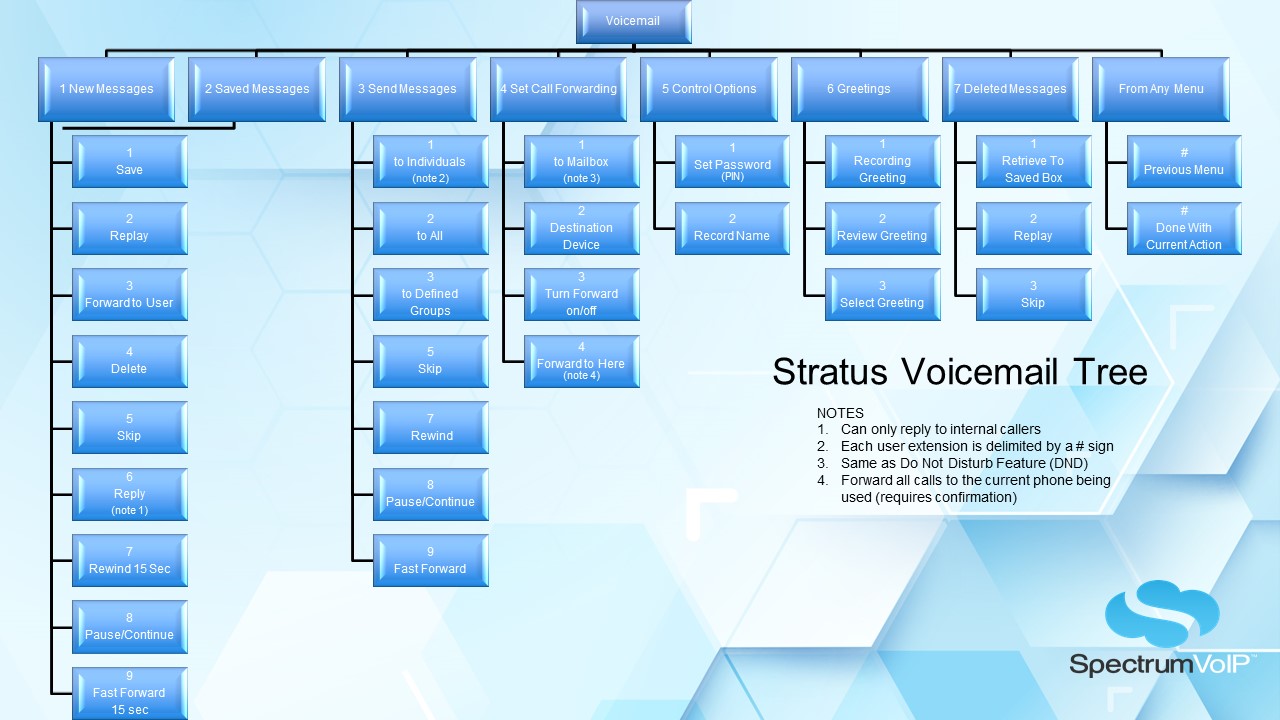 Stratus_Voicemail_Tree.jpg