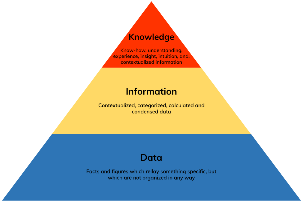 dimensions of knowledge management