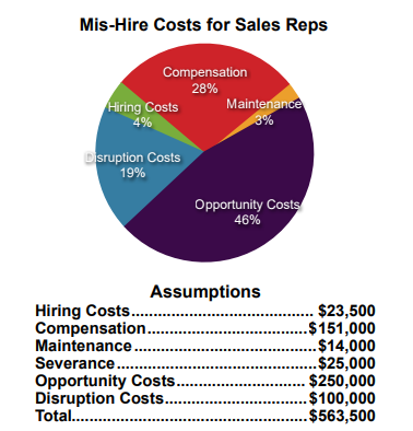 Graph showing the cost of poor hiring process ends up costing nearly 6 times salary for a sales rep mishire.