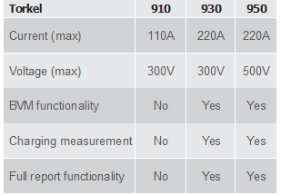 Torkel	910	930	950Current (max)	110A	220A	220AVoltage (max)	300V	300V	500VBVM functionality	No	Yes	YesCharging measurement	No	Yes	YesFull report functionality	No	Yes	Yes