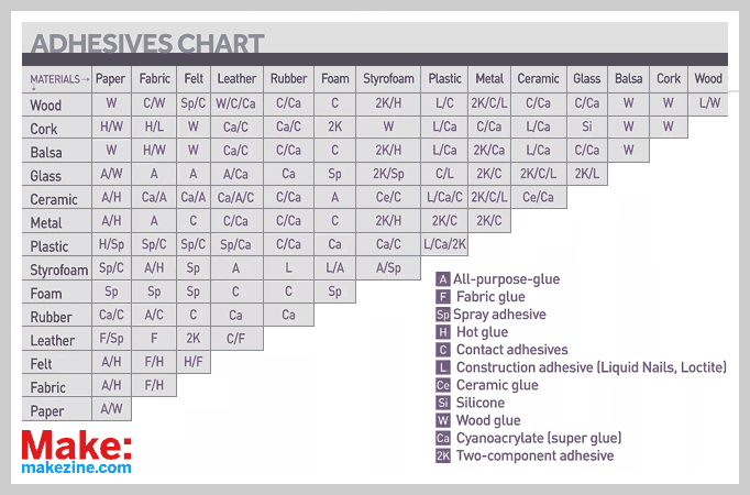 Adhesives Chart by James Burke (click to enlarge)