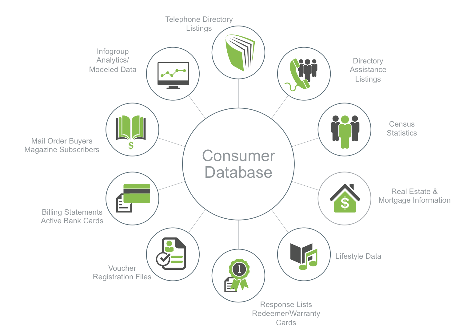 A infographic on types of consumer data, including lifestyle data, census statistics, telephone directory listings, response lists, real estate and mortgage information, billing statements, active bank cards, mail order buyers, magazine subscribers, infogroup analytics, directory assistance listings, and voucher registration files.