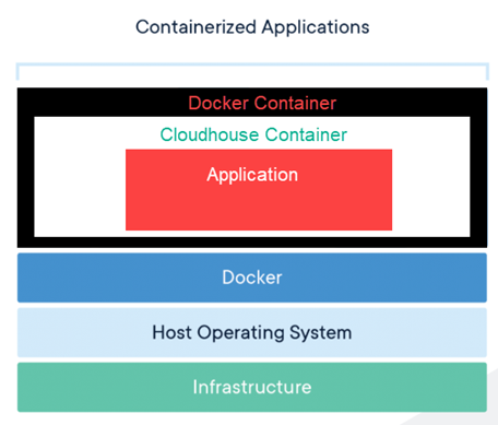 architecture when running a Cloudhouse Compatibility Package within a Docker Container