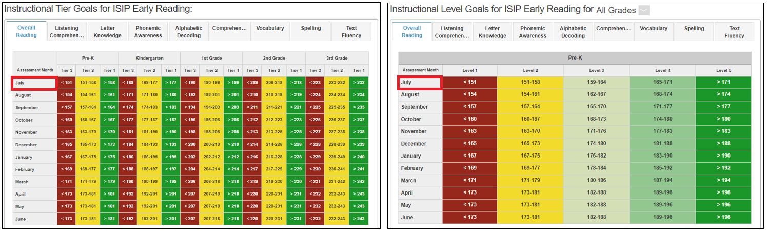 Instructional Tier/Level Goals. The first row starts with July, and the word "July" has a red box around it.