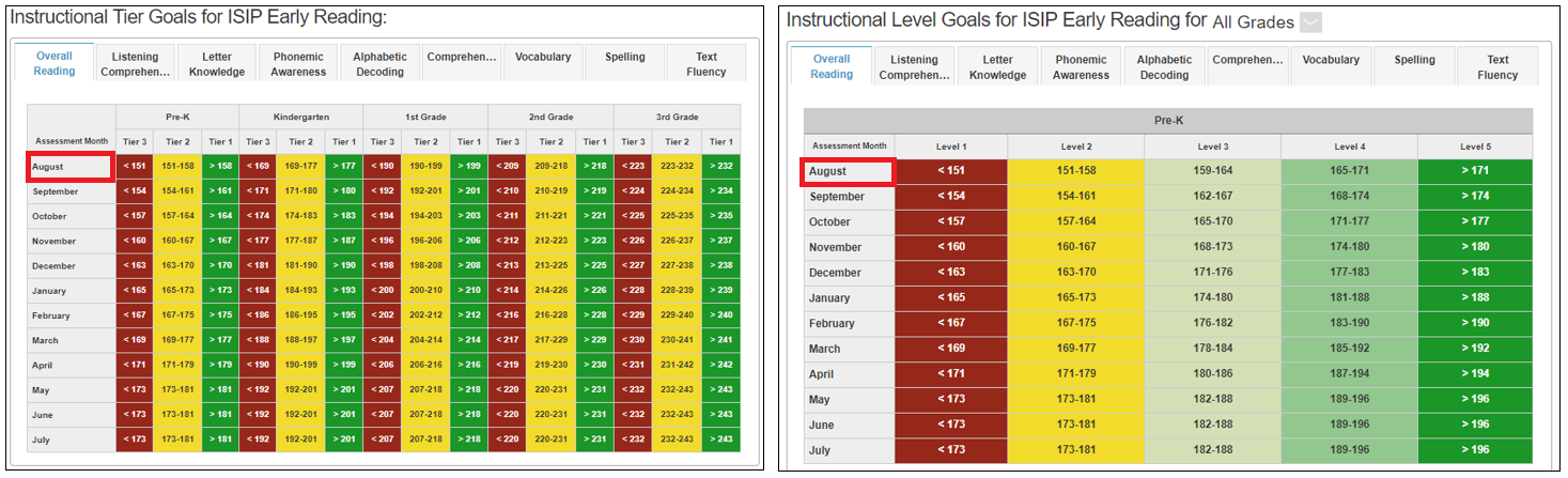 Instructional Tier/Level Goals. The first row starts with August, and the word "August" has a red box around it.