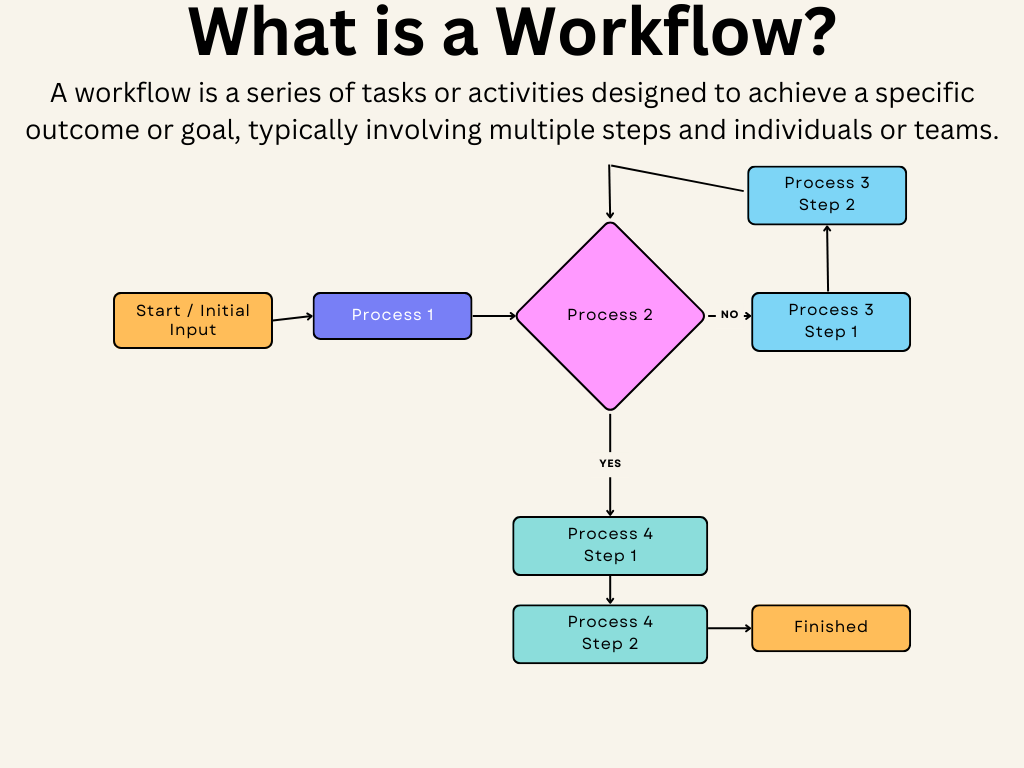 Example workflow diagram