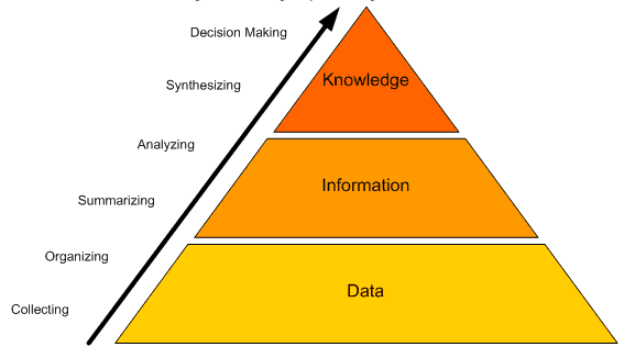 Pyramid showing the six-step knowledge management process of turning organizational data into useable knowledge