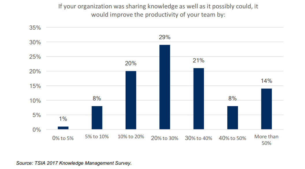 TSIA Knowledge Management Survey
