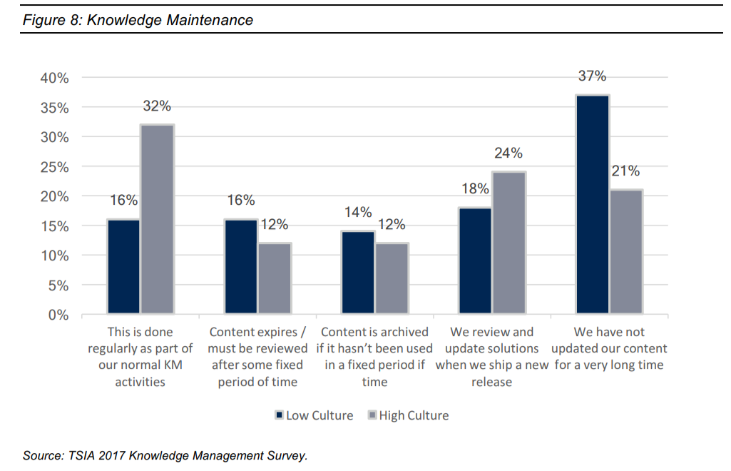 Knowledge management survey from TSIA on knowledge maintenance
