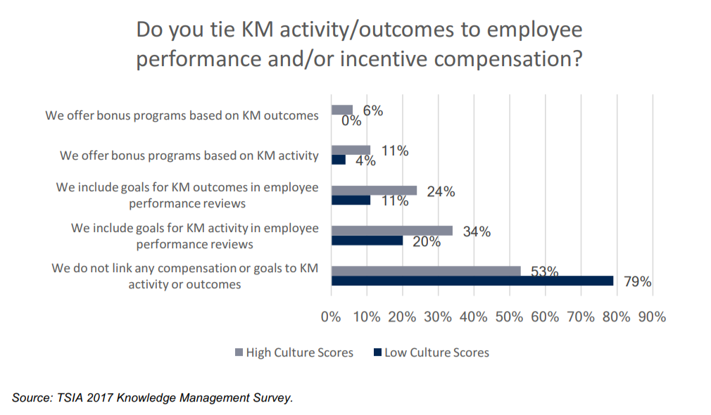 Knowledge management survey looking at tying KM activities to employee performance