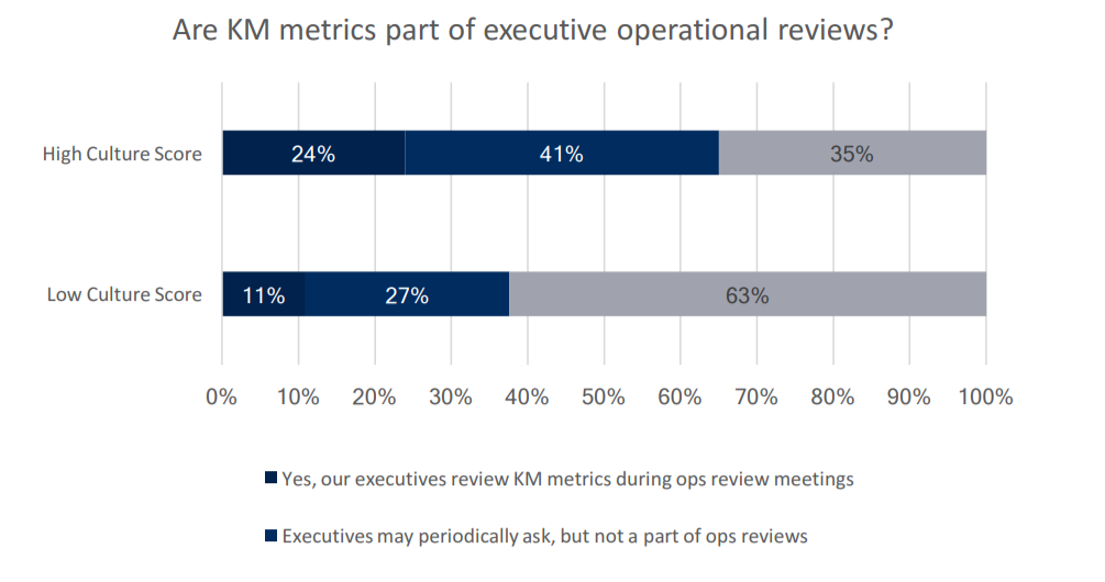 High performing organizations tie KM metrics to executive operational reviews