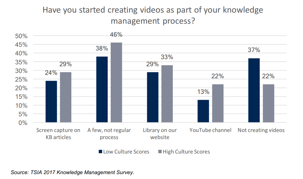 Knowledge management strategy isn't just about written documentation - should include multimedia like video