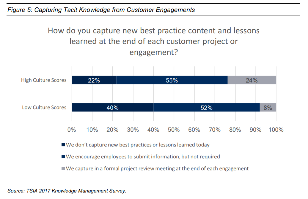 High culture organizations look to capture tacit knowledge from customer engagements