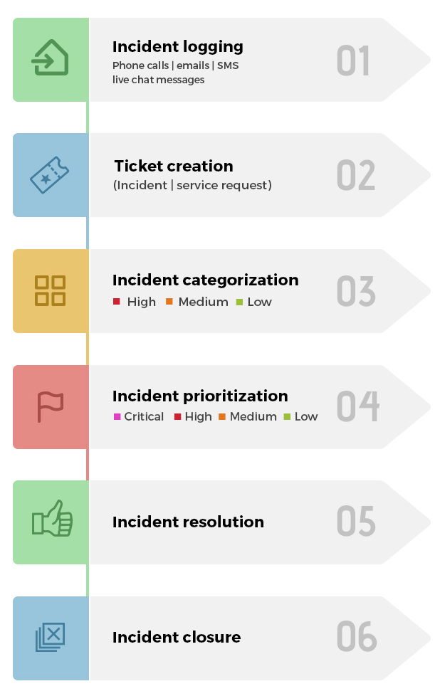 Incident lifecycle - help desk ticketing software is essential to minimize steps