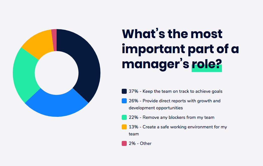 Chart showing the most important part of a manager's role - keeping team on track is #1