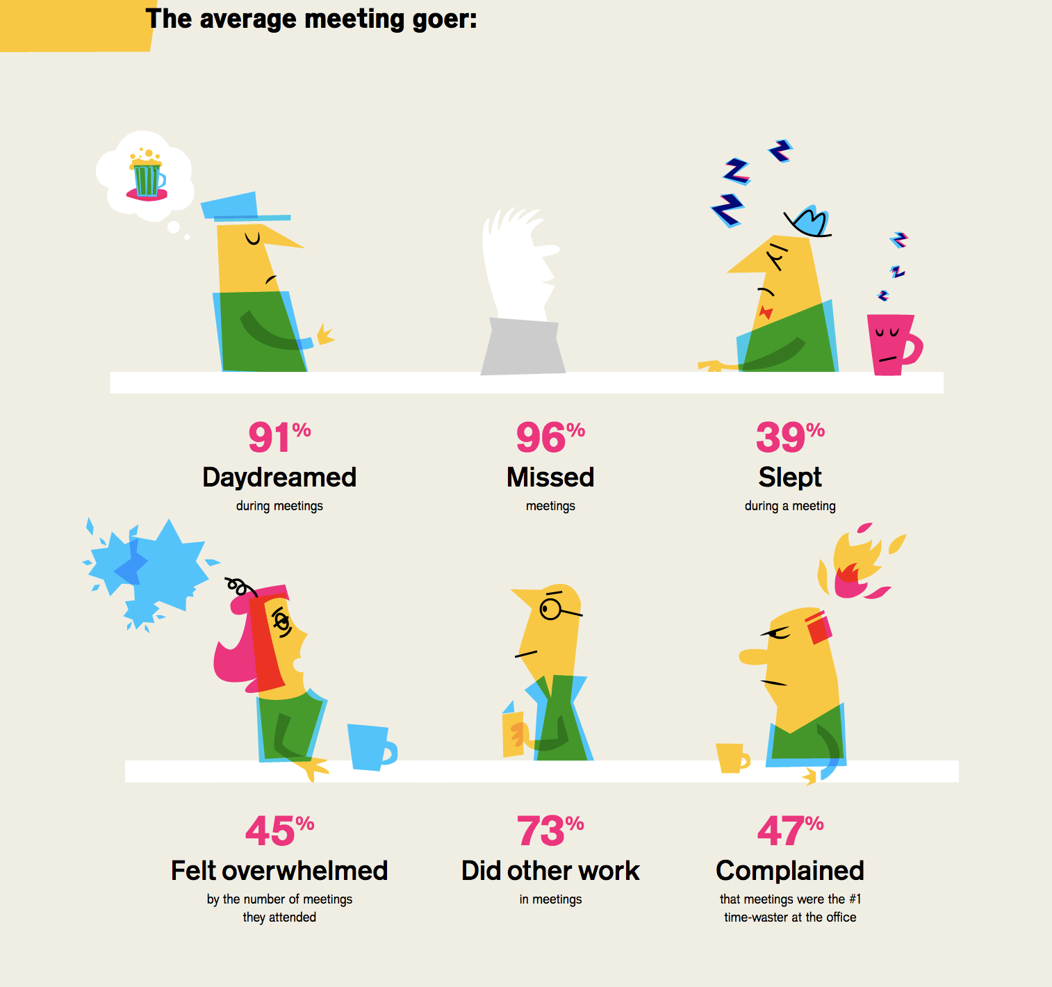 Infographic showing that most meetings are ineffective with 91% of employees daydreaming, 73% doing other work, etc.