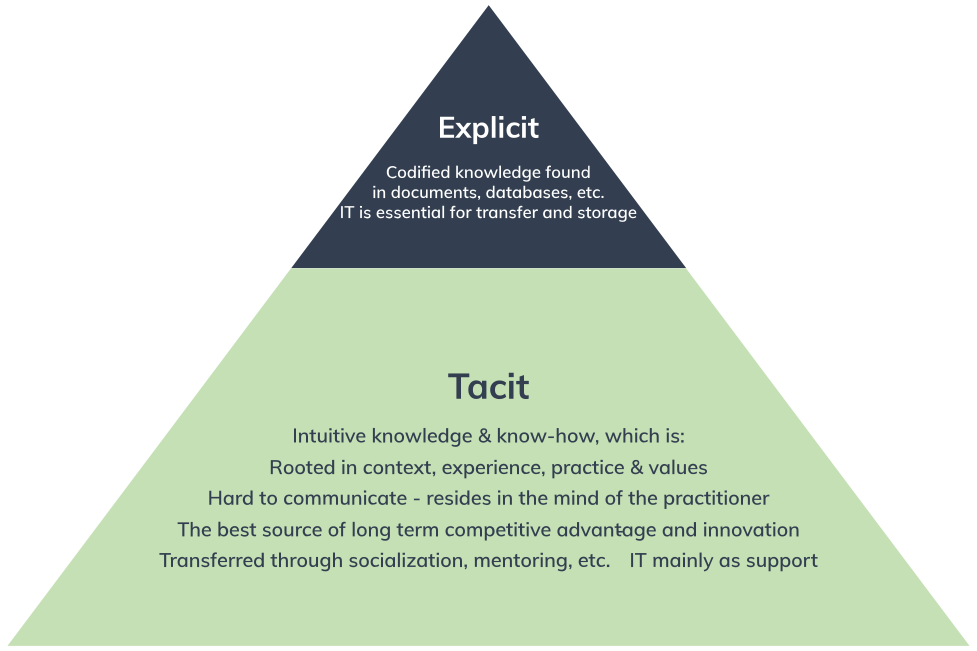 Pyramid that explains tacit and explicit knowledge