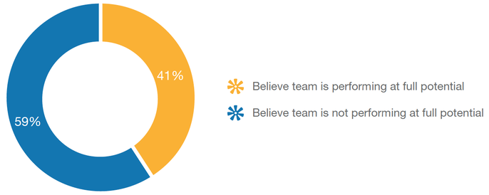 Graph showing that nearly 60% of leadership don't believe their teams are performing to their fullest potential.