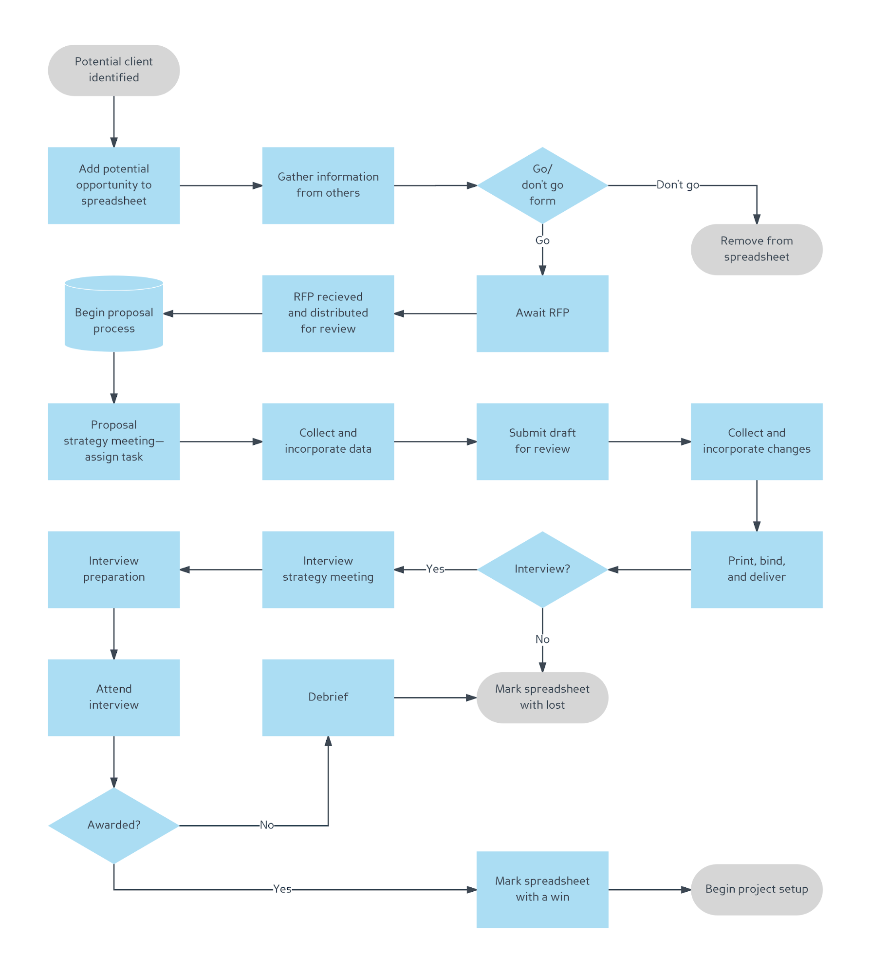 Potential client. PM process Flow. Document processing.