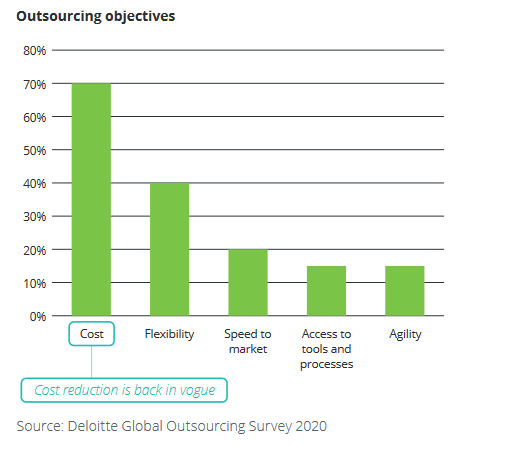 Deloitte’s Global Outsourcing Survey 2020