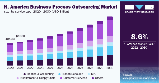 The value of the BPO industry - worth 261.9 billion USD in 2021 