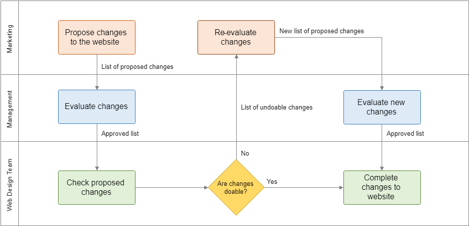 Swimlane Process Maps: A Complete Guide (+ Templates) - Venngage