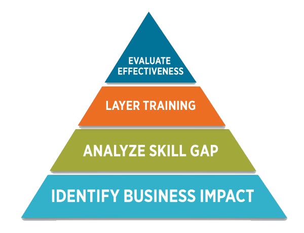 Pyramid showig 4 steps to follow when looking to start employee training program - starts with identifying business impact