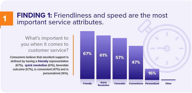 Friendliness and speed are the most important attributes for excellent customer support