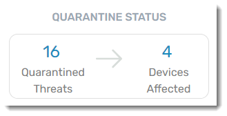 Screenshot: Quarantine Status (16 Quarantined Threats, 4 Devices Affected)